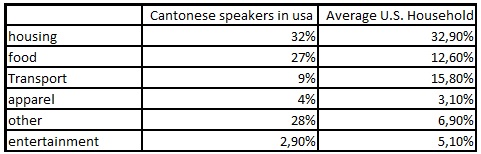 mandarin spending habits tableau