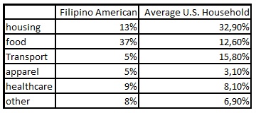 Filipino spending habits chart